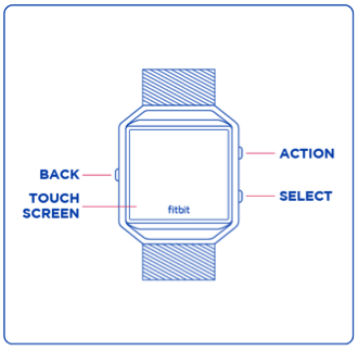 Blaze con el botón de la izquierda etiquetado como "Back", el botón superior derecho como "Action" y el botón inferior derecho como "Select"